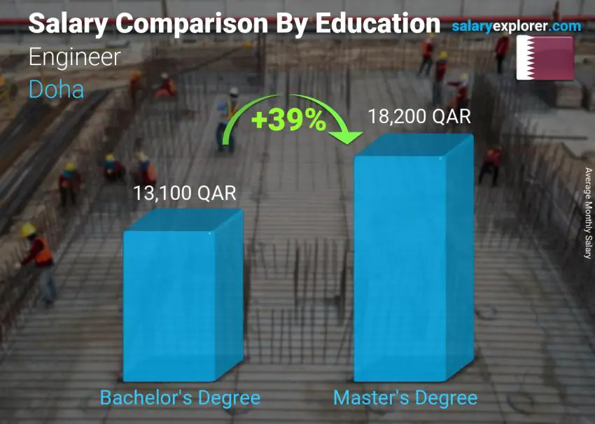 Salary comparison by education level monthly Doha Engineer