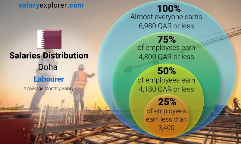 Median and salary distribution Doha Labourer monthly