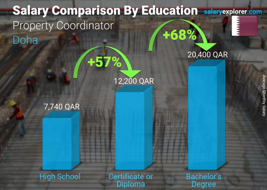 Salary comparison by education level monthly Doha Property Coordinator