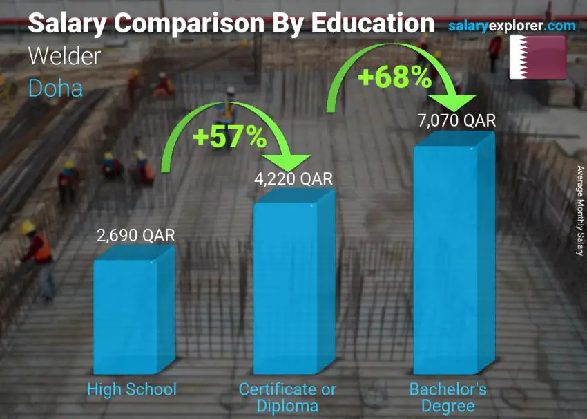 Salary comparison by education level monthly Doha Welder