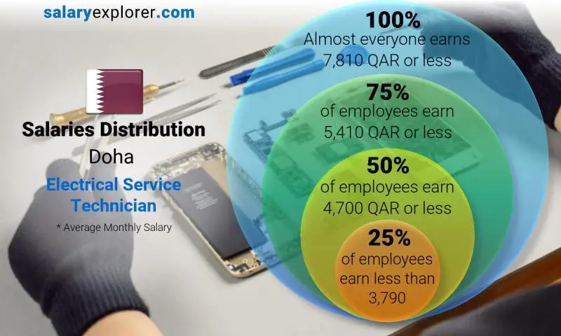 Median and salary distribution Doha Electrical Service Technician monthly