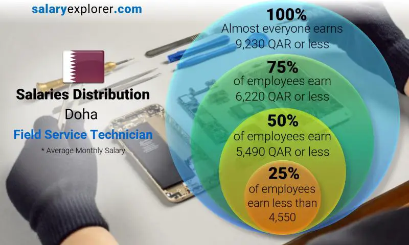 Median and salary distribution Doha Field Service Technician monthly