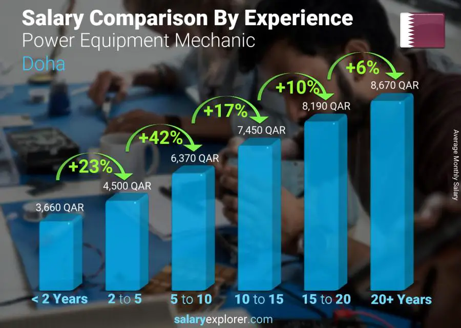 Salary comparison by years of experience monthly Doha Power Equipment Mechanic