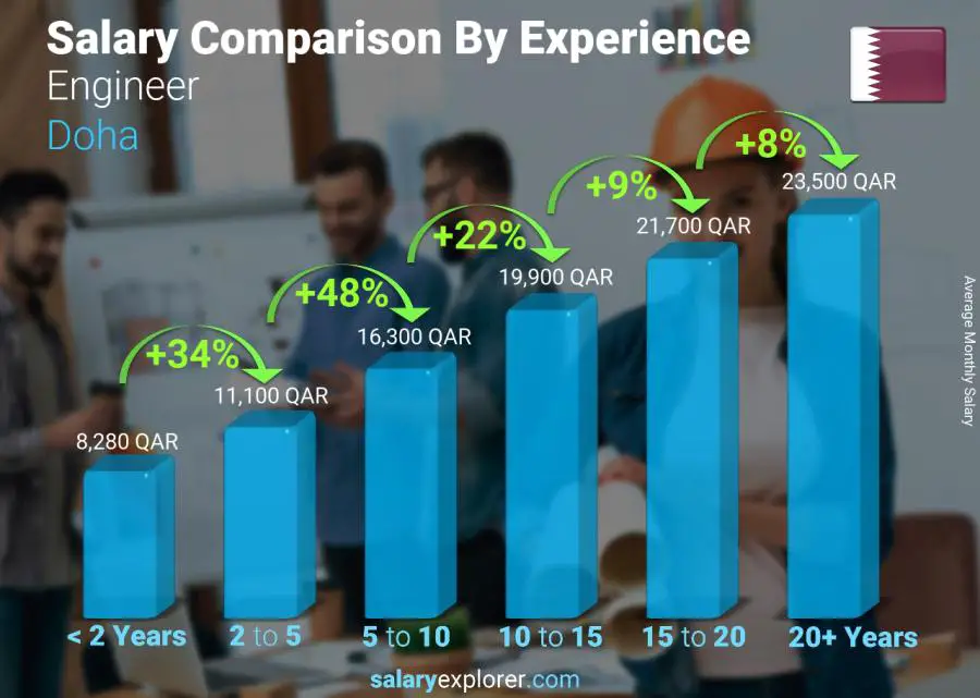 Salary comparison by years of experience monthly Doha Engineer