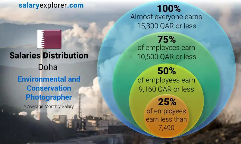 Median and salary distribution Doha Environmental and Conservation Photographer monthly