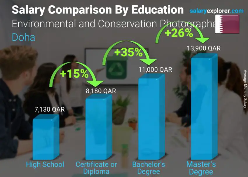 Salary comparison by education level monthly Doha Environmental and Conservation Photographer