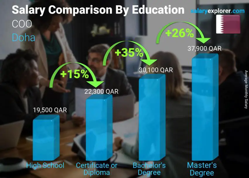 Salary comparison by education level monthly Doha COO