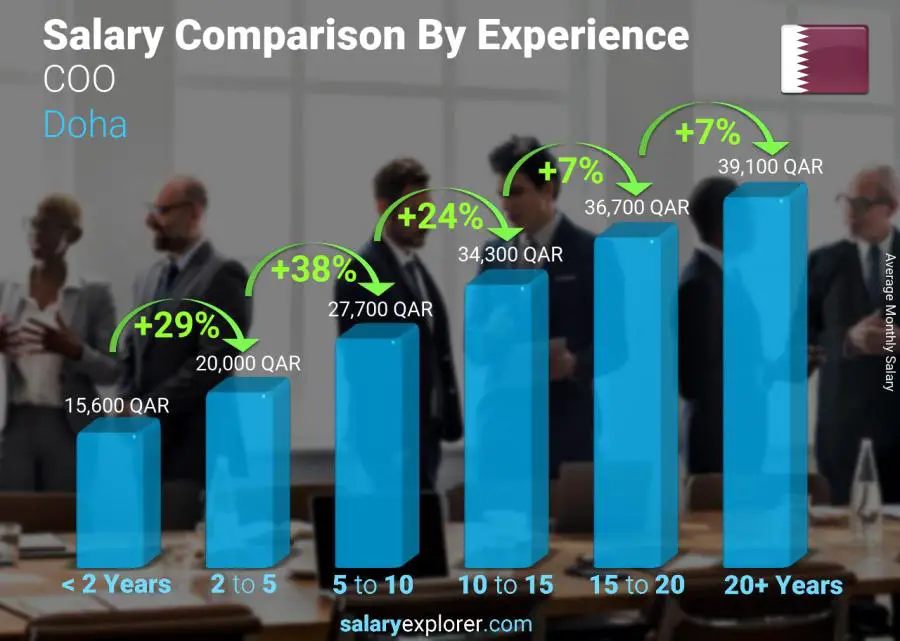 Salary comparison by years of experience monthly Doha COO