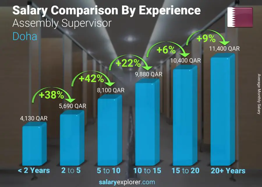 Salary comparison by years of experience monthly Doha Assembly Supervisor