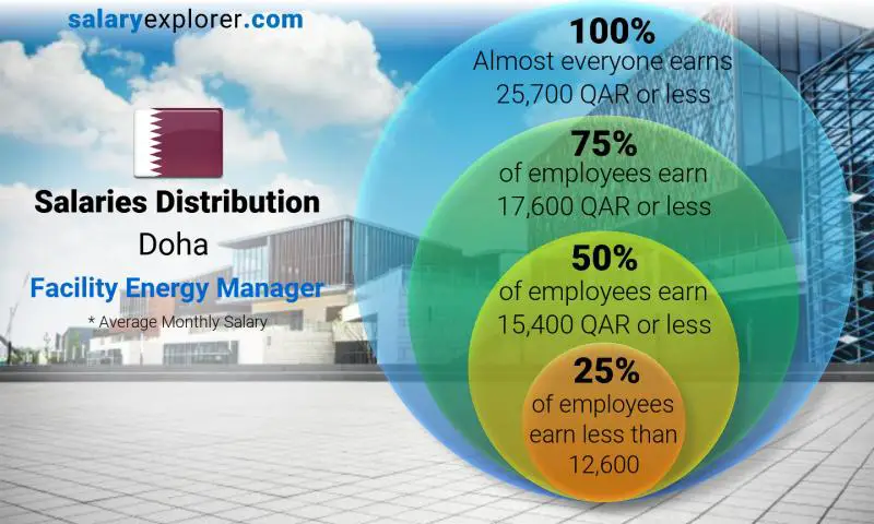 Median and salary distribution Doha Facility Energy Manager monthly