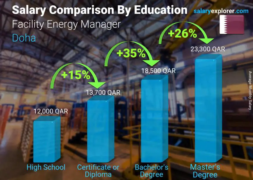 Salary comparison by education level monthly Doha Facility Energy Manager