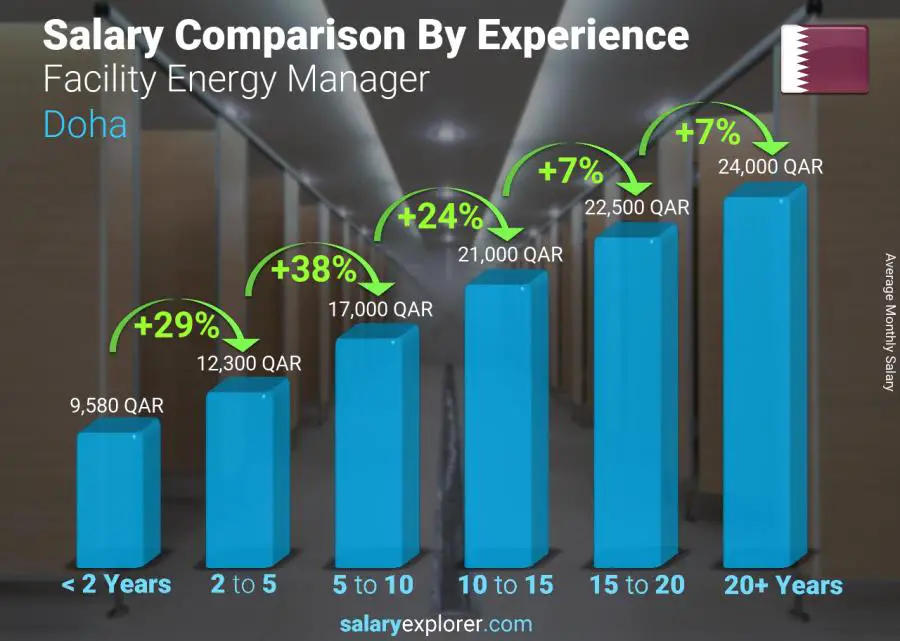 Salary comparison by years of experience monthly Doha Facility Energy Manager