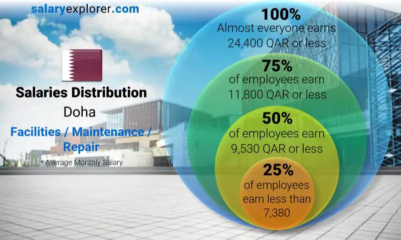 Median and salary distribution Doha Facilities / Maintenance / Repair monthly