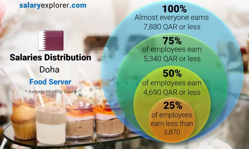 Median and salary distribution Doha Food Server monthly