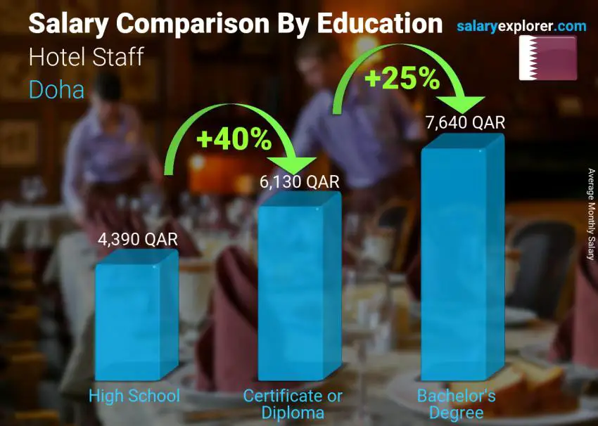 Salary comparison by education level monthly Doha Hotel Staff