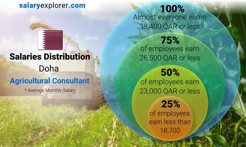 Median and salary distribution Doha Agricultural Consultant monthly