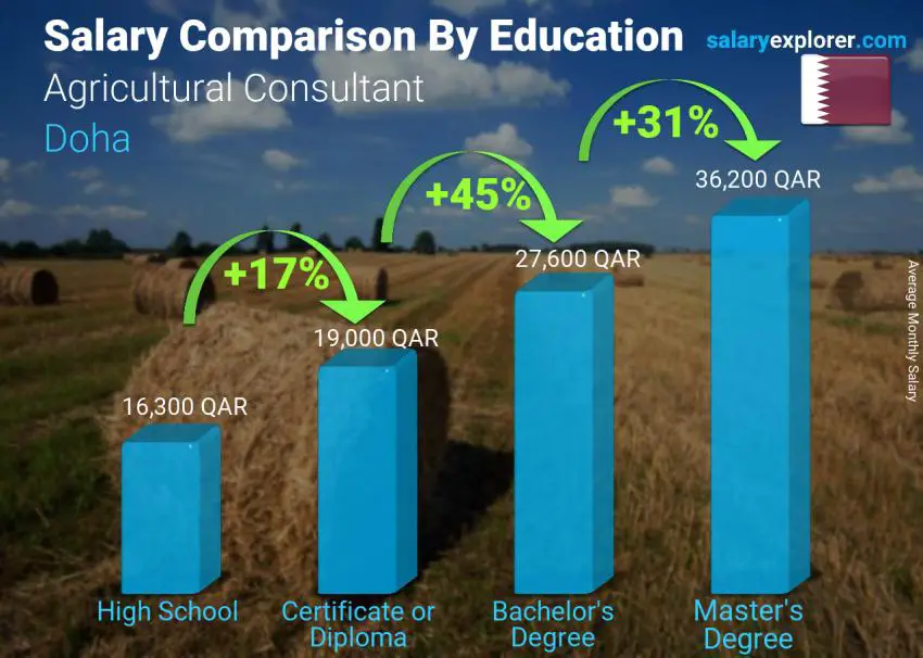 Salary comparison by education level monthly Doha Agricultural Consultant