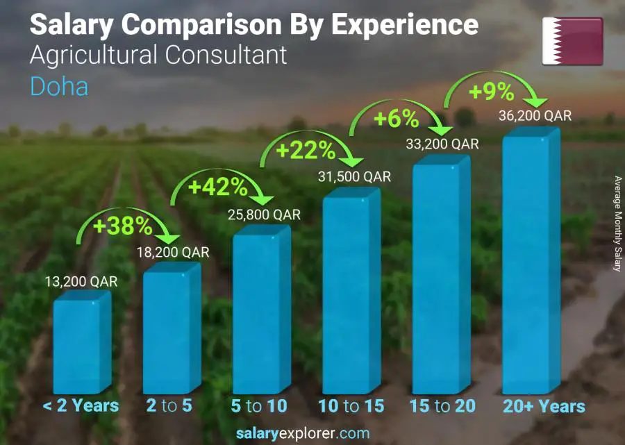 Salary comparison by years of experience monthly Doha Agricultural Consultant