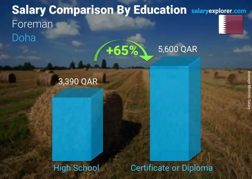 Salary comparison by education level monthly Doha Foreman