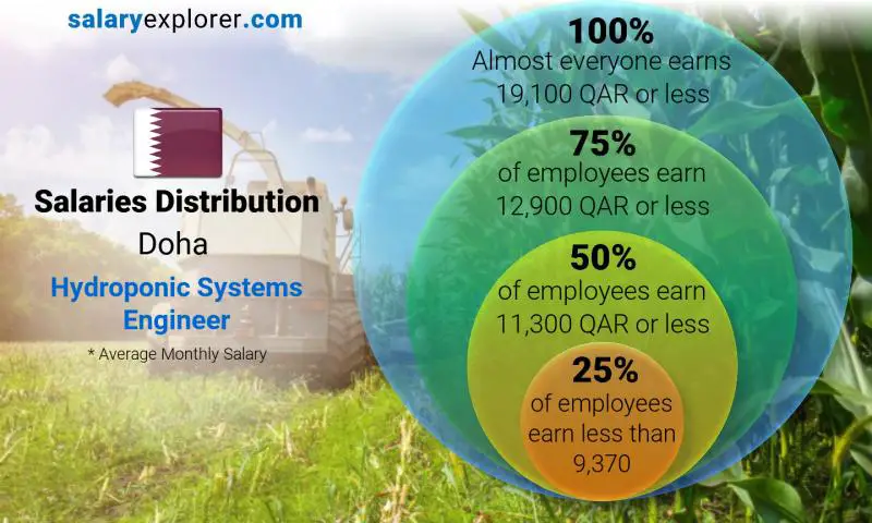 Median and salary distribution Doha Hydroponic Systems Engineer monthly