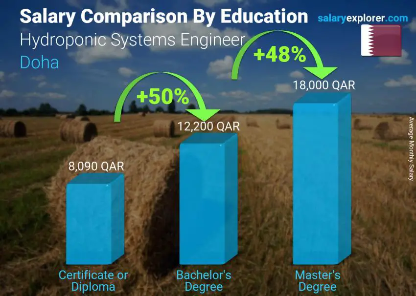 Salary comparison by education level monthly Doha Hydroponic Systems Engineer