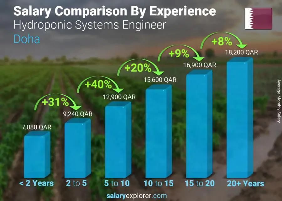 Salary comparison by years of experience monthly Doha Hydroponic Systems Engineer