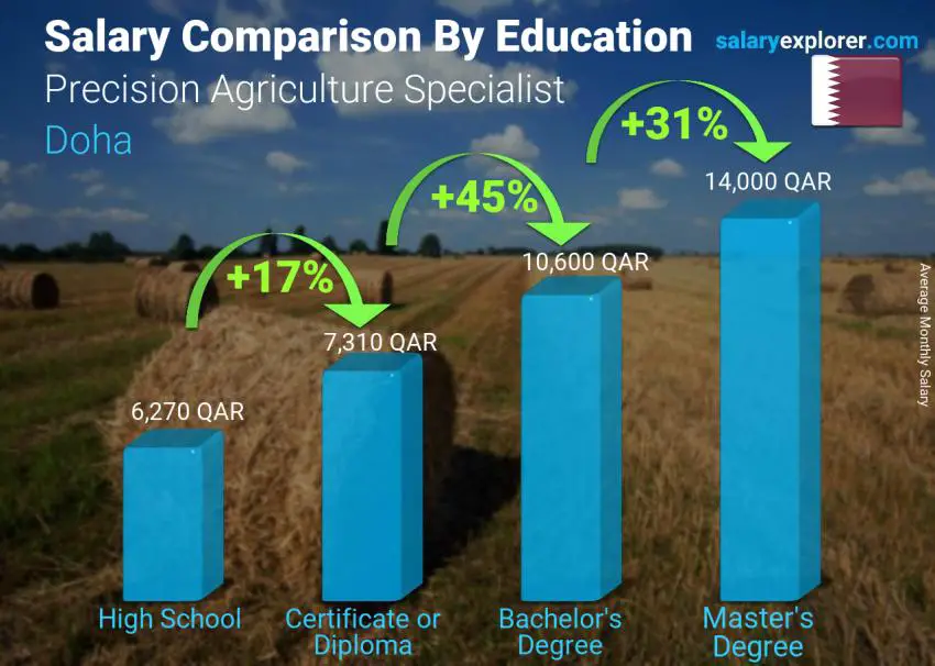 Salary comparison by education level monthly Doha Precision Agriculture Specialist