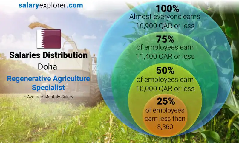 Median and salary distribution Doha Regenerative Agriculture Specialist monthly