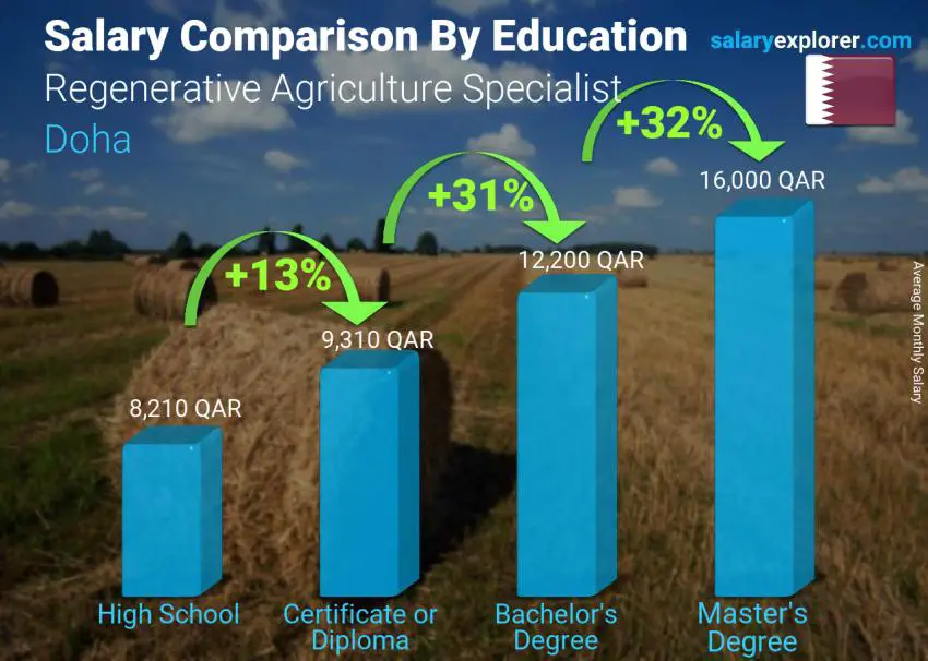 Salary comparison by education level monthly Doha Regenerative Agriculture Specialist