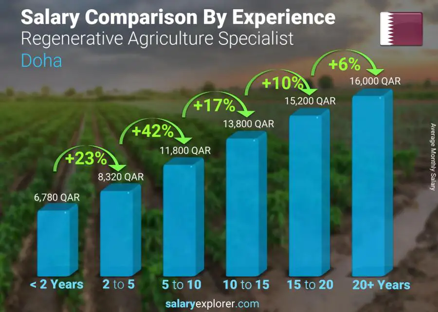 Salary comparison by years of experience monthly Doha Regenerative Agriculture Specialist