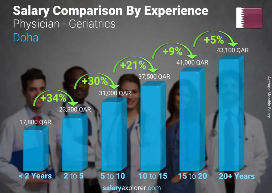 Salary comparison by years of experience monthly Doha Physician - Geriatrics