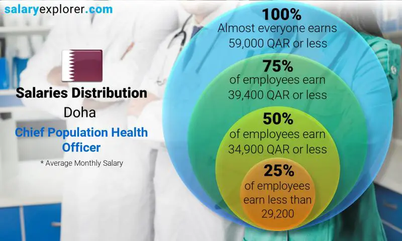 Median and salary distribution Doha Chief Population Health Officer monthly