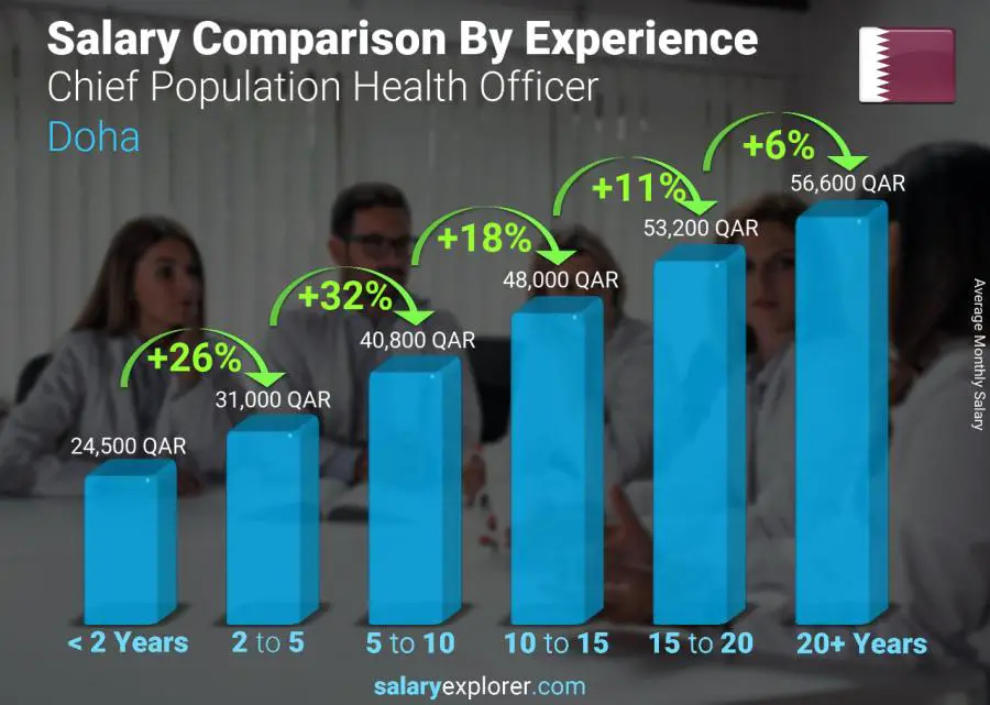 Salary comparison by years of experience monthly Doha Chief Population Health Officer