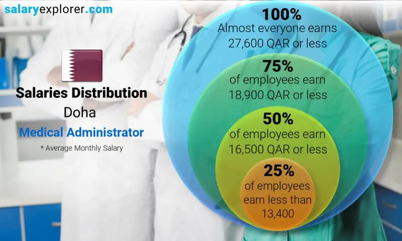 Median and salary distribution Doha Medical Administrator monthly