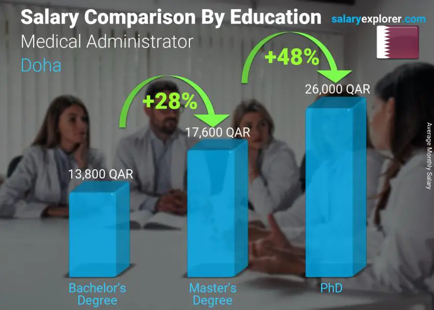 Salary comparison by education level monthly Doha Medical Administrator