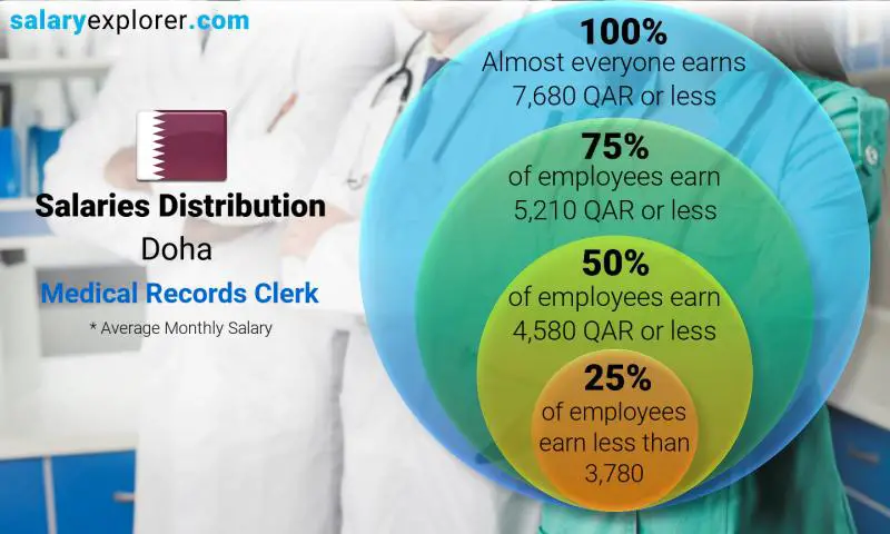 Median and salary distribution Doha Medical Records Clerk monthly