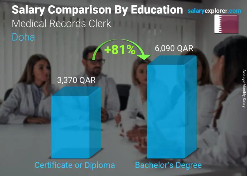 Salary comparison by education level monthly Doha Medical Records Clerk