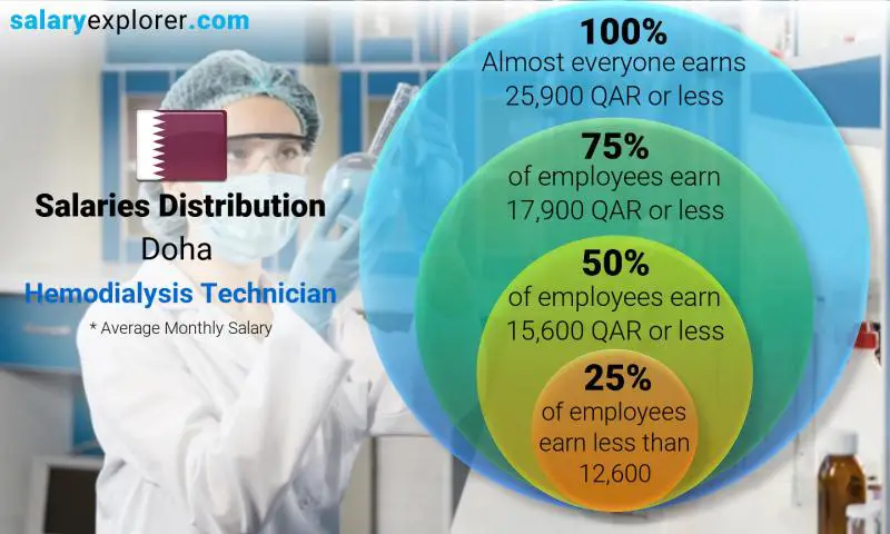 Median and salary distribution Doha Hemodialysis Technician monthly