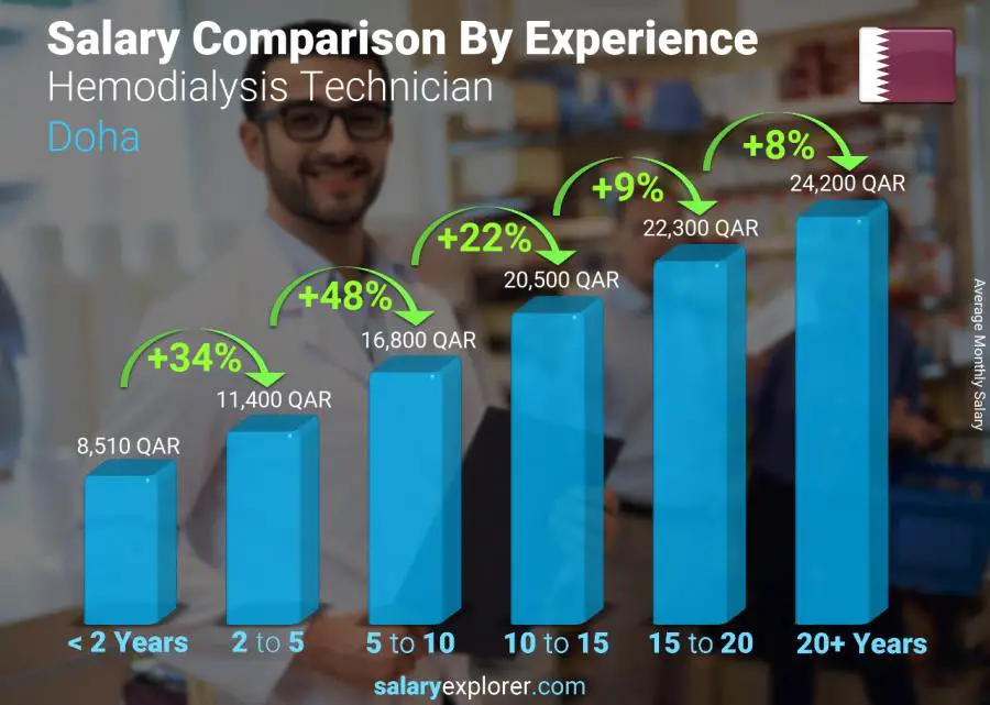 Salary comparison by years of experience monthly Doha Hemodialysis Technician