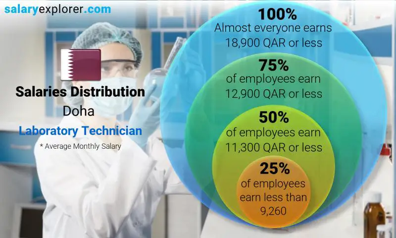 Median and salary distribution Doha Laboratory Technician monthly