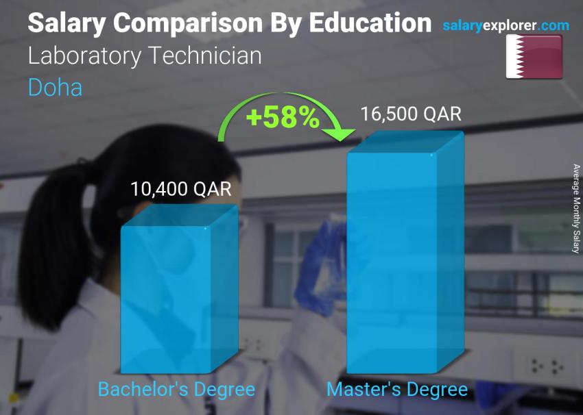 Salary comparison by education level monthly Doha Laboratory Technician