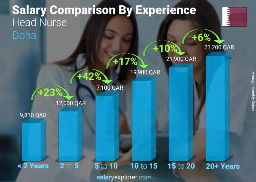 Salary comparison by years of experience monthly Doha Head Nurse