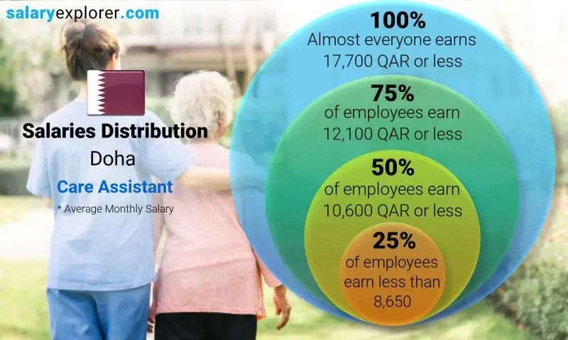 Median and salary distribution Doha Care Assistant monthly