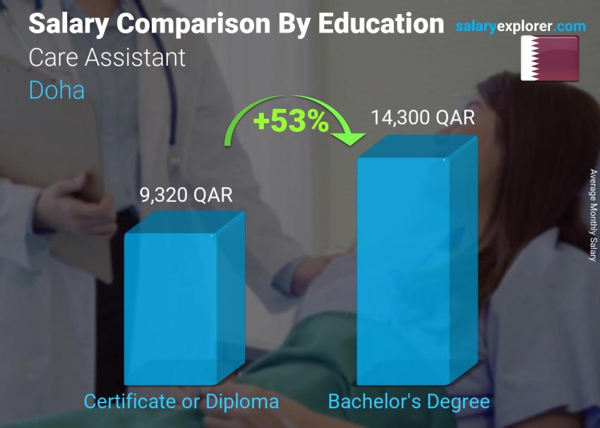 Salary comparison by education level monthly Doha Care Assistant