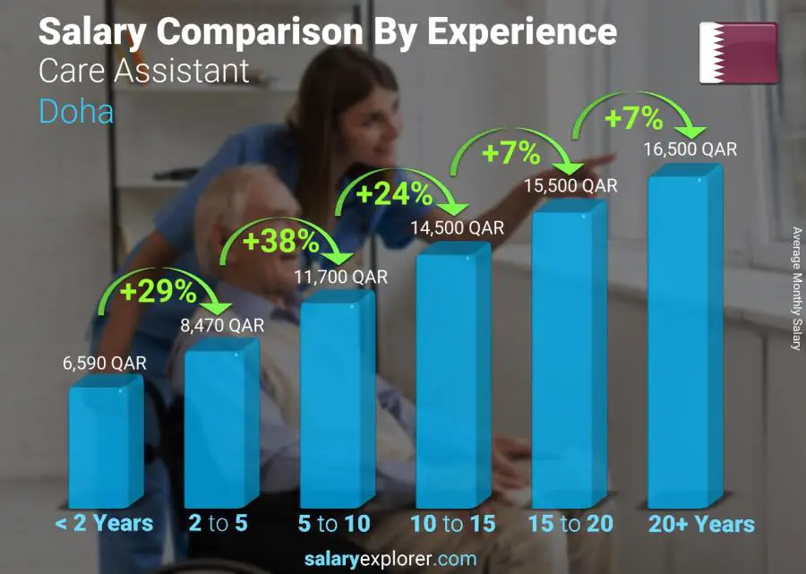 Salary comparison by years of experience monthly Doha Care Assistant