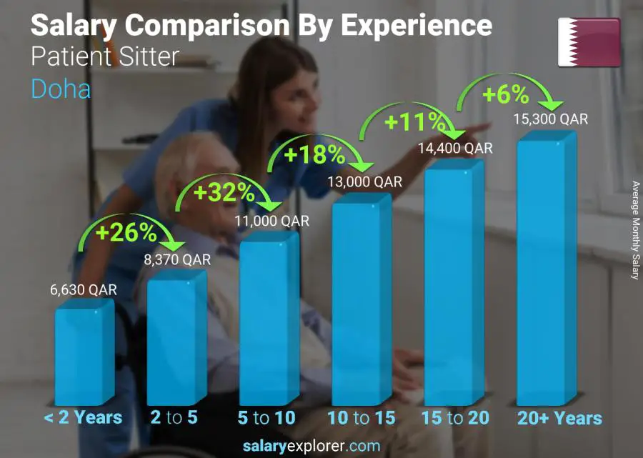 Salary comparison by years of experience monthly Doha Patient Sitter