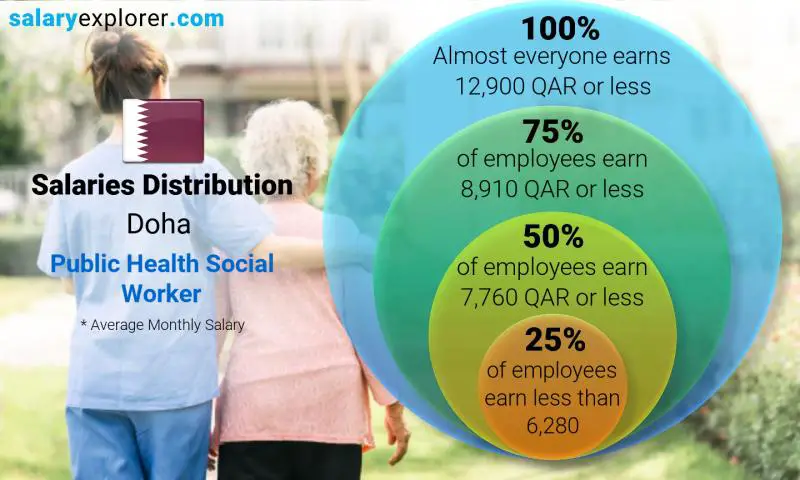 Median and salary distribution Doha Public Health Social Worker monthly