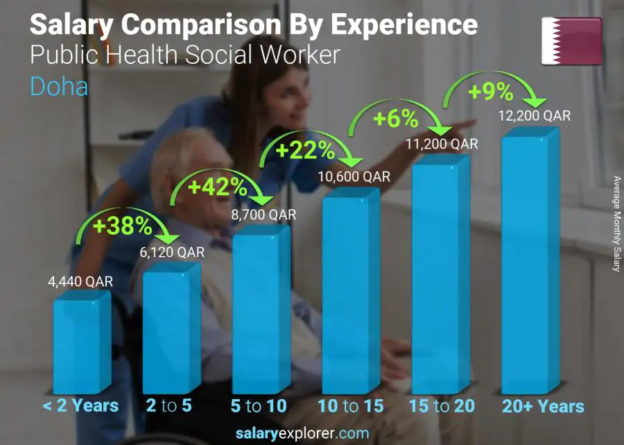 Salary comparison by years of experience monthly Doha Public Health Social Worker