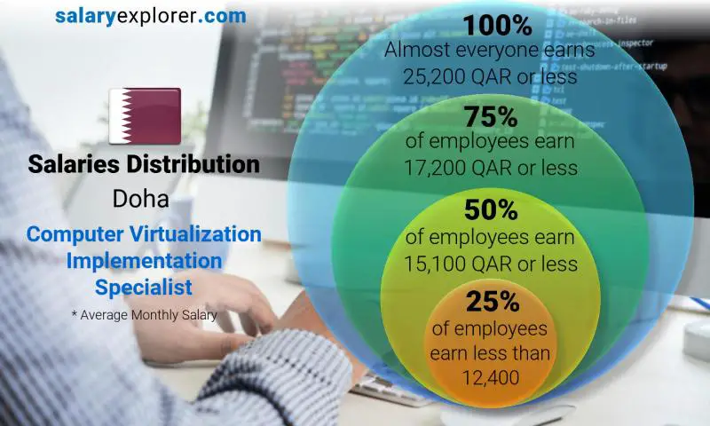 Median and salary distribution Doha Computer Virtualization Implementation Specialist monthly