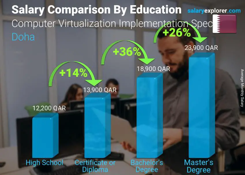 Salary comparison by education level monthly Doha Computer Virtualization Implementation Specialist